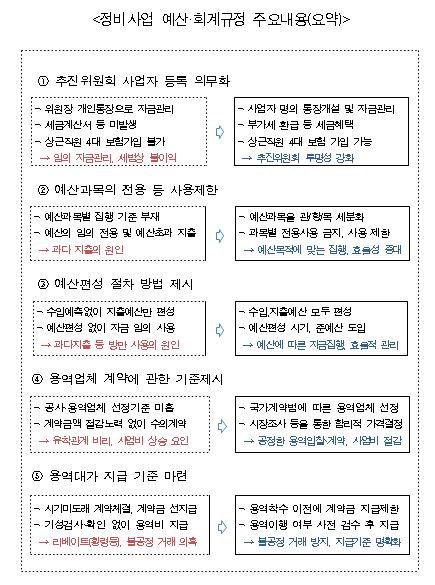 정비사업 예산·회계규정 (자료 : 서울시)