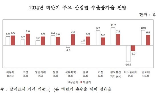산업연 "경제성장률 3.8%…조선·석유화학 개선"