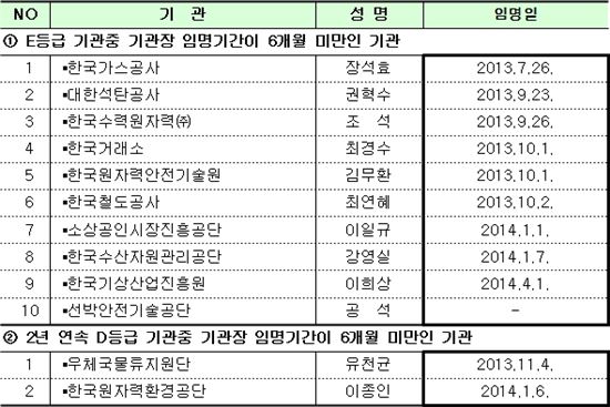 ▲해임건의 대상 기관장 중 임명기간이 6개월 미만인 기관 (자료 : 기재부)