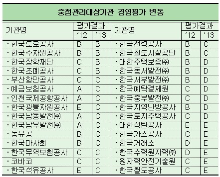 공공기관 4곳 중 1곳 경영평가 '낙제'…해임·경고 성과급 반토막도