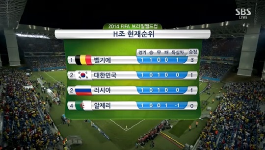 한국 무승부, 월드컵 H조 1차전 5골 중 4골 "교체선수에서 나왔다"