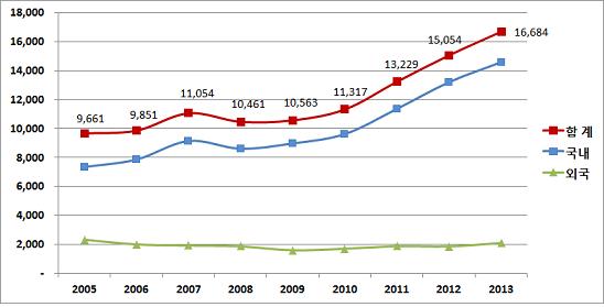 최근 9년(2005~2013년) 사이 연도별 소프트웨어 특허출원 건수비교 그래프