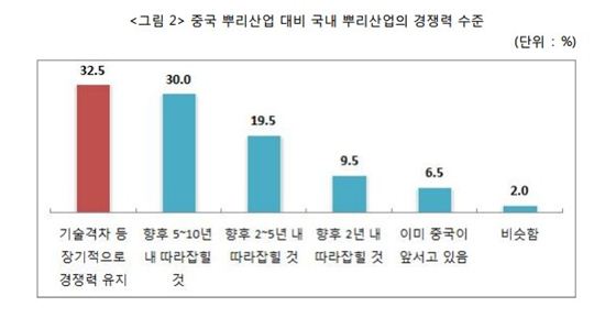 뿌리기업 60% "국내 기술력 10년내 中에 따라잡혀"