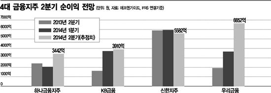 금융지주, 대손충당금 부담 털자 숨통
