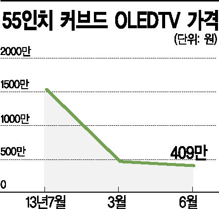 OLED TV 가격, UHD TV 수준까지 급락…곡면 제품이 '409만원'