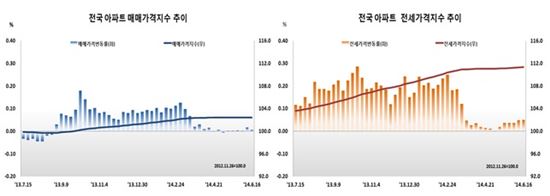 수도권 아파트 매매가격 11주 연속 하락