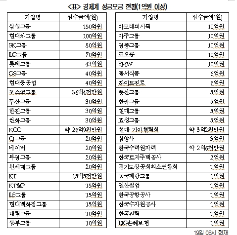 세월호 재계 성금 한 달만에 1000억원 돌파 