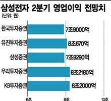 5년만의 '갤쇼크'…삼성電, 2분기 영업익 7조대로 '추락'