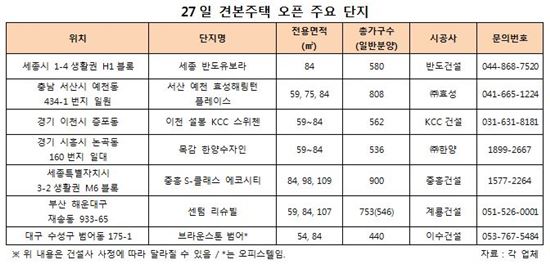 휴가 전 분양대전…27일 견본주택 7곳 동시 개관