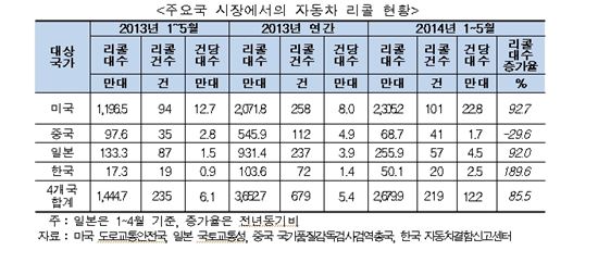 무협 "올해 1~5월 글로벌 자동차 리콜 전년比 85.5%↑"