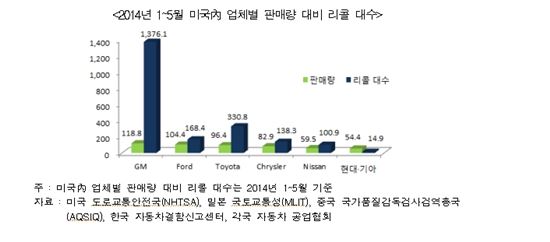 무협 "올해 1~5월 글로벌 자동차 리콜 전년比 85.5%↑"