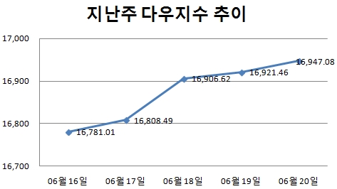 [주간뉴욕전망] 악재 무시하고 계속 오를까