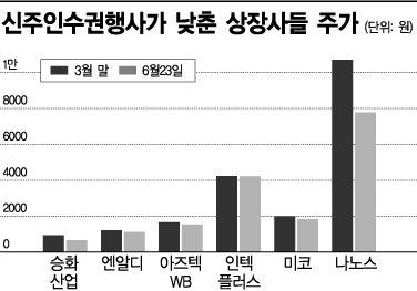 코스닥 상장사들이 주가 하락으로 신주인수권행사가액을 하향 조정했다. 이에 따라 행사가능 주식수가 늘어나며 기존주주들의 물량부담이 커졌다. 그래프는 신주인수권행사가액을 낮춘 상장사들의 주가 추이다.