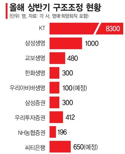 회사門 나오자 금융 3苦···희망퇴직은 '절망퇴직'