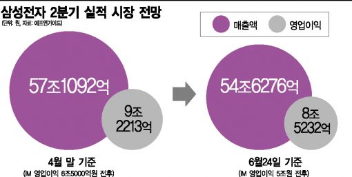 '폰 판매 뚝'…삼성 2분기 실적 "답답하네"