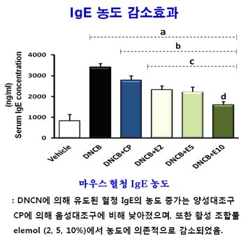 쥐 혈청 면역글로부린E(IgE) 농도 감소효과 분석 그래프