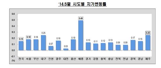 전국 땅값 43개월째 상승…5월 0.15% ↑