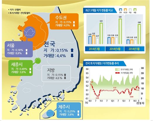전국 땅값 43개월째 상승…5월 0.15% ↑