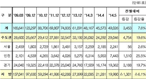 5월 말 기준 전국 미분양 주택 현황
