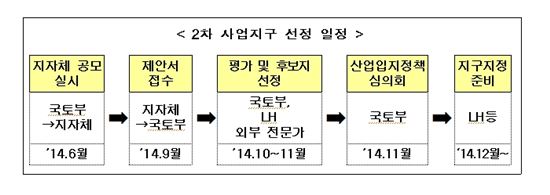 국토부, 내일부터 도시첨단산업단지 2차 사업지구 공모 