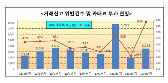 거래신고 위반건수