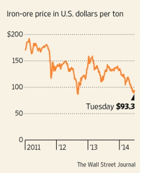 투자자들 철광석 과잉공급 우려로 전전긍긍…"가격 더 내릴 수도"