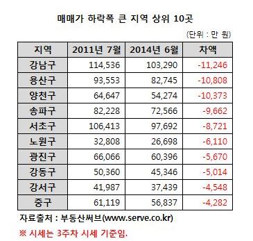 매매가 하락폭 상위 10곳