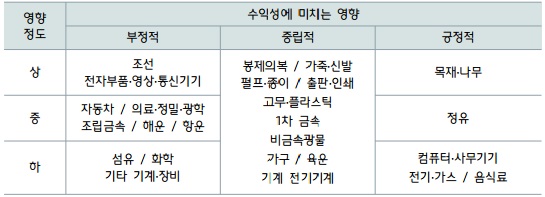 하나금융硏 "환율하락 시 조선·전자부품이 가장 타격"