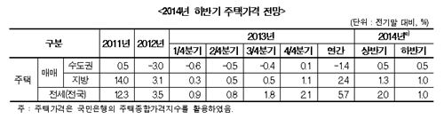 "규제 완화되면 수도권 주택매매가격 0.5% 상승 전망"