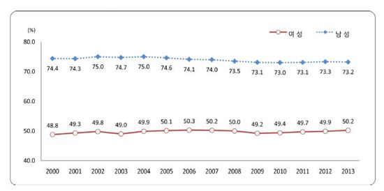 성별 경제활동참가율 추이 (제공 : 통계청, 여가부)