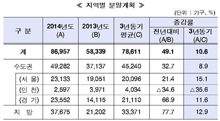 대형건설사 하반기 8만6957가구 분양…전년比 49%↑