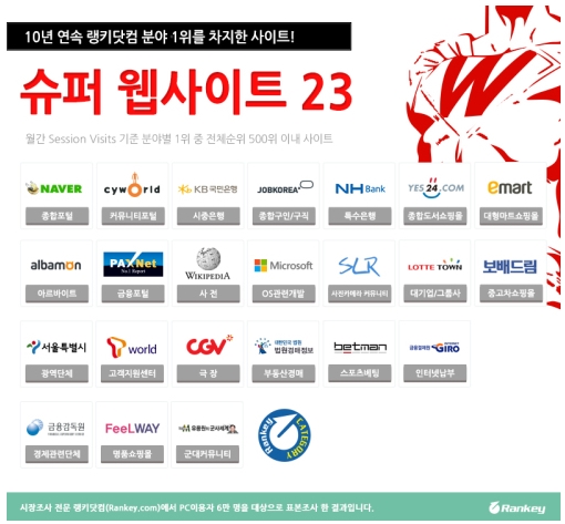 팍스넷, 금융포털 10년 연속 1위…랭키닷컴 슈퍼 웹사이트 23 발표