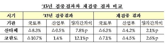 국토부-산업부, 싼타페와 코란도 검증 결과