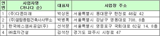 공정위, 하도급법 상습 위반 4개 사업자 명단 공개