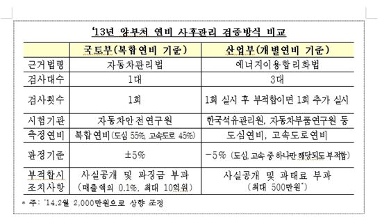 車연비 재검증, 국토부·산업부 결과 제각각…업체·소비자 혼란 가중(종합)