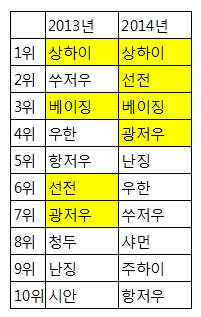 중국 부동산 투자 선호도 변화…위험→안전 