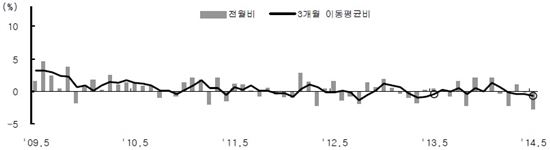▲광공업생산지수(전월비) 추이 (자료 : 통계청)