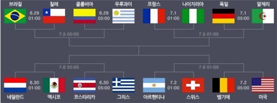 ▲2014 브라질 월드컵 16강대진표 확정.(사진:네이버 화면 캡처)