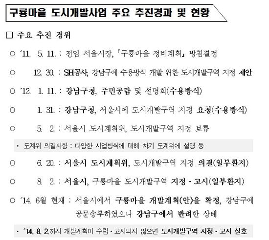 구룡마을 개발사업 추진 현황 (자료 : 감사원)