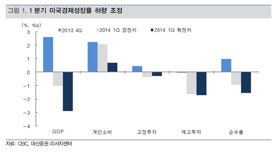"美 하반기 성장 가속도 붙는다"<대신證>