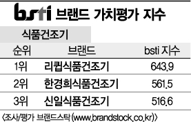 [그래픽뉴스]리큅식품건조기, 식품건조기 브랜드 1위