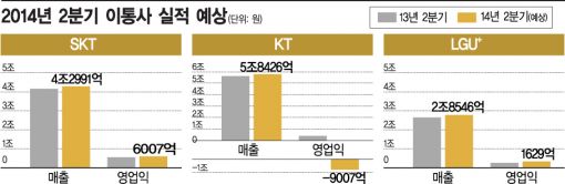 이통3사 2분기 SKT만 웃다