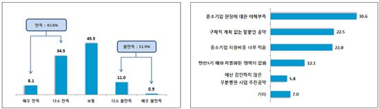 중소기업인 42%만 민선6기 지자체장 중기공약 만족 