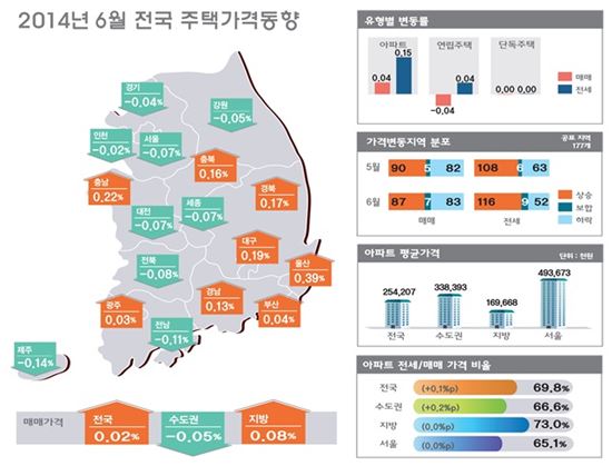 불투명한 입법에 불안한 주택시장…"전세만 뛴다"