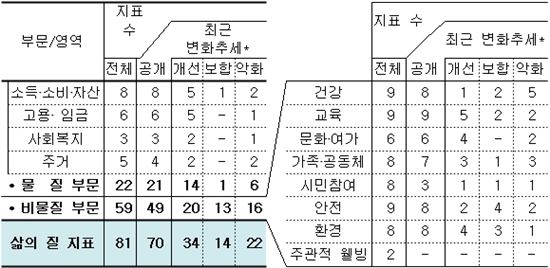 ▲영역별 최근 변화추세 (*최근추세는 지표별 최종생산연도 및 비교대상 연도의 시점이 다르므로 해석 시 유의. 자료 : 통계청)