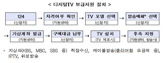 디지털TV 보급지원 절차