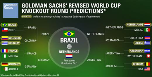 골드만삭스가 예상한 브라질 월드컵 16강 이후 경기 전망