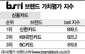 [그래픽뉴스]신한카드, 신용카드 브랜드 1위