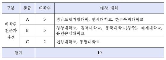 교육부, 강원대·경상대 등 '평생학습 중심대학' 40개교 선정