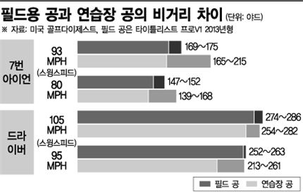 "연습장 공을 필드에서 치면?"